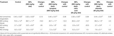 Dietary Feeding Lycopene, Citric Acid, and Chlorella Alleviated the Neurotoxicity of Polyethylene Microplastics in African Catfish (Clarias gariepinus)